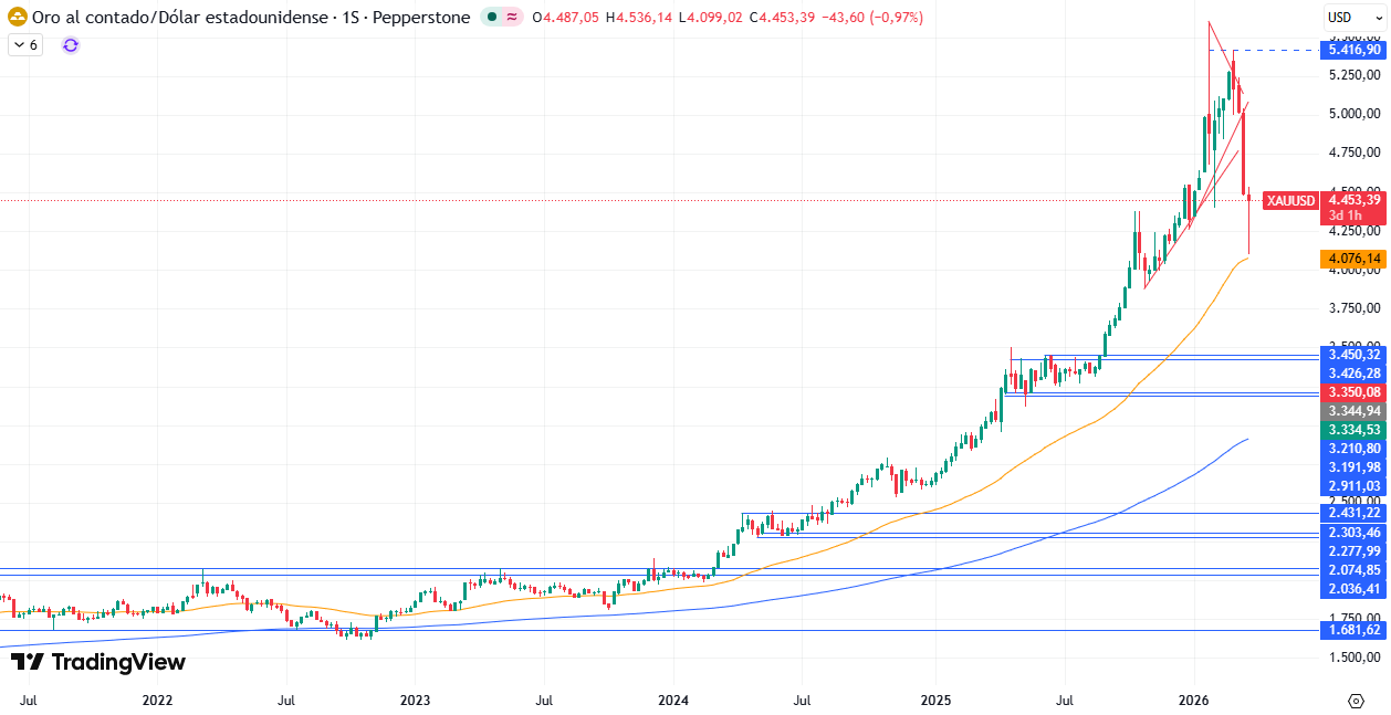 Gráfico Semanal en el XAU/USD 25/03/2026