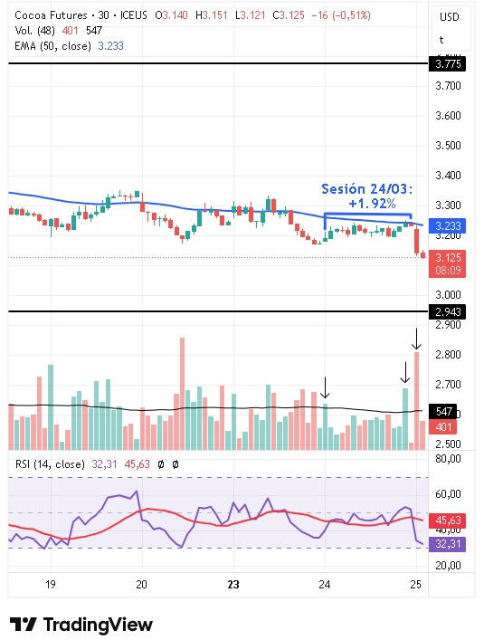 Gráfico intradiario de 30 minutos del cacao 25/03/2026 Gráfico intradiario de 30 minutos del cacao 25/03/2026