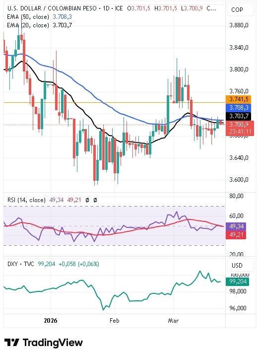 Gráfico Diario del par USD/COP 25/03/2026
