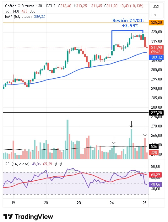 Gráfico intradiario de 30 minutos del café arábica 25/03/2026 Gráfico intradiario de 30 minutos del café arábica 25/03/2026