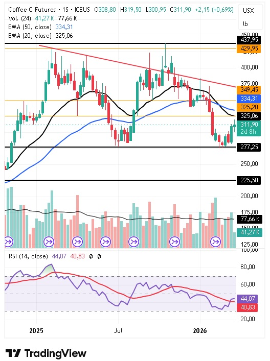 Gráfico semanal del café arábica 25/03/2026 Gráfico semanal del café arábica 25/03/2026