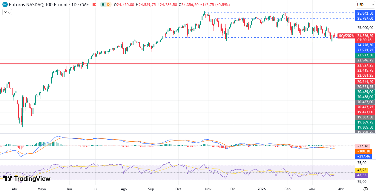 Gráfico Diario en el NASDAQ100 26/03/2026
