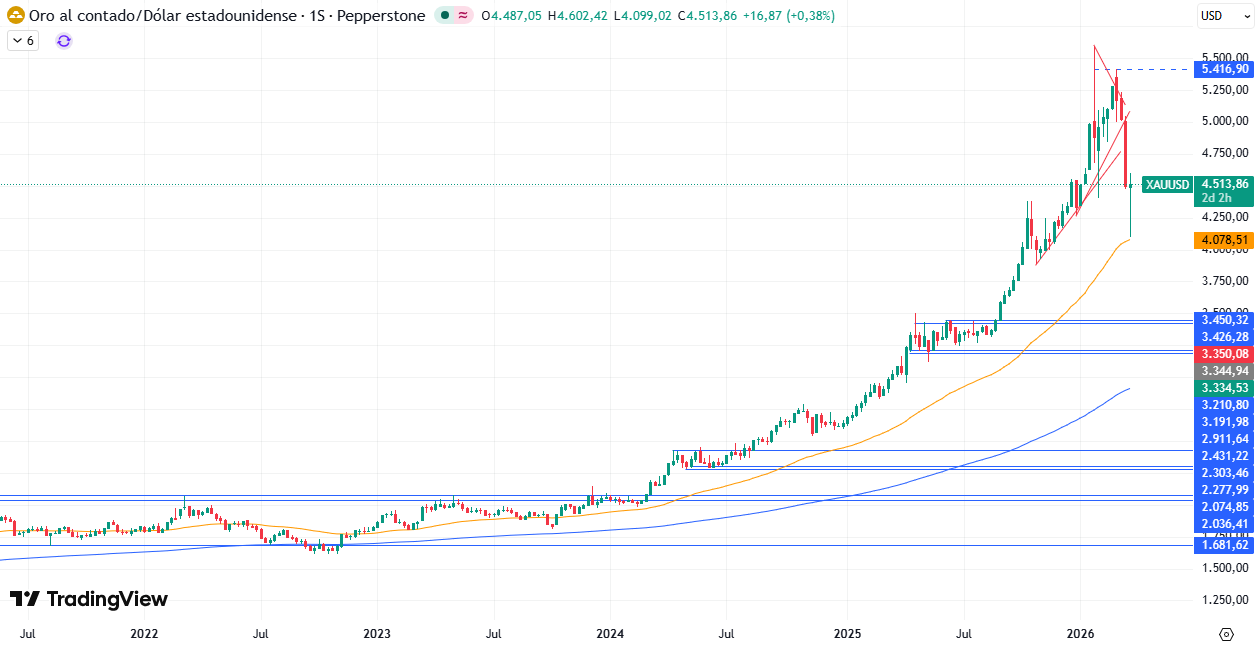 Gráfico Semanal en el XAU/USD 26/03/2026