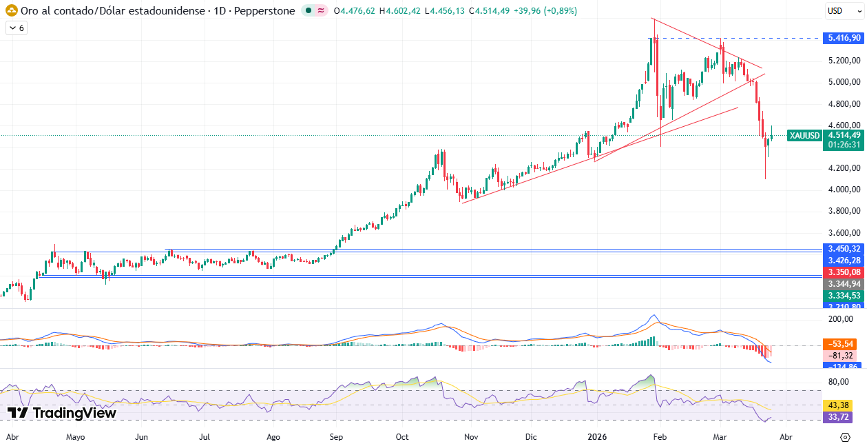 Gráfico Diario en el XAU/USD 26/03/2026