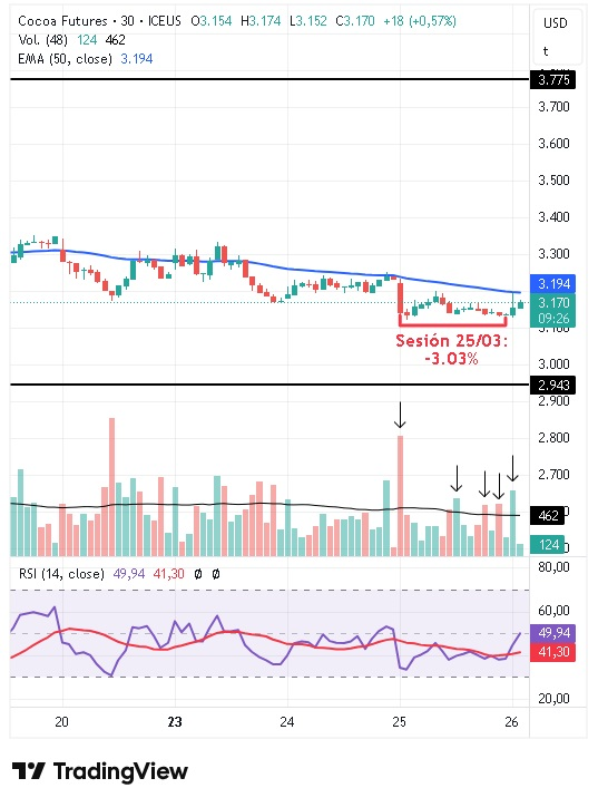 Gráfico intradiario de 30 minutos del cacao 26/03/2026 Gráfico intradiario de 30 minutos del cacao 26/03/2026