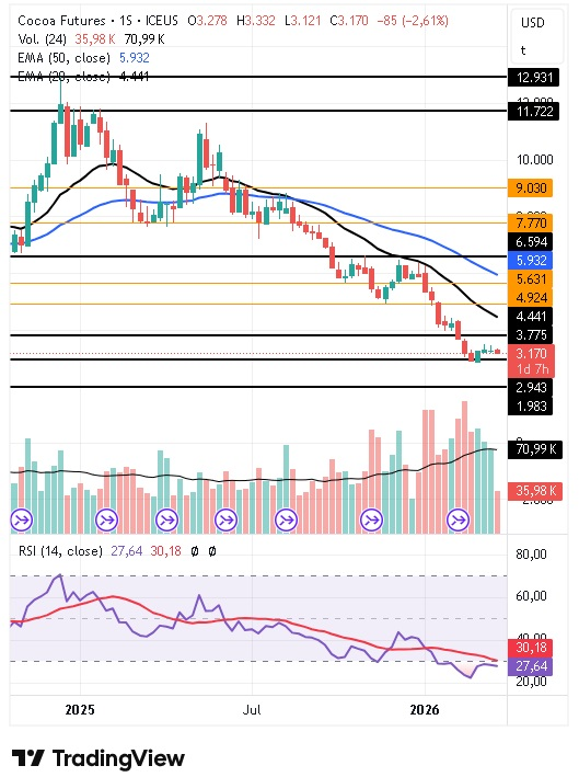 Gráfico semanal del cacao 26/03/20026 Gráfico semanal del cacao 26/03/20026