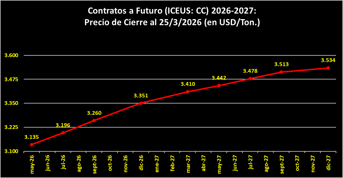 Curva de Precios a Futuro Cacao 26/03/2026 Curva de Precios a Futuro Cacao 26/03/2026