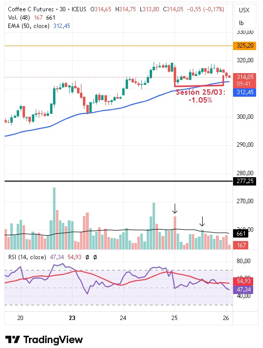 Gráfico intradiario de 30 minutos del café arábica 26/03/2026 Gráfico intradiario de 30 minutos del café arábica 26/03/2026