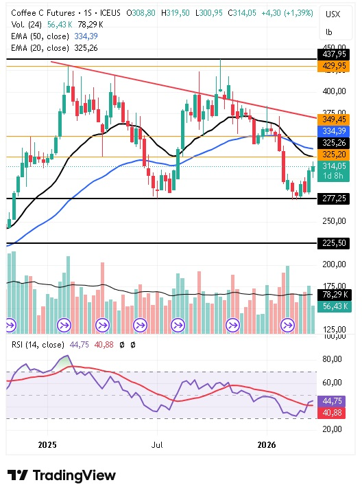 Gráfico semanal del café arábica 26/03/2026 Gráfico semanal del café arábica 26/03/2026