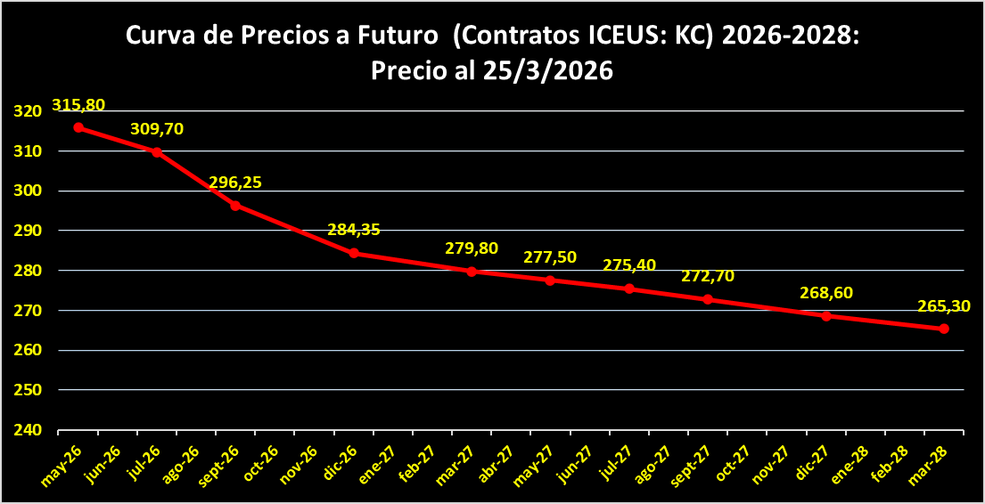 Curva de Precios a Futuro 2026-2028 Café 26/03/2026 Curva de Precios a Futuro 2026-2028 Café 26/03/2026