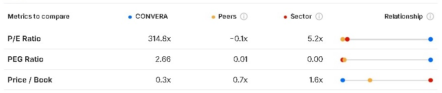 ¿Cuál es el estatus de Convertidora Industrial? 30/03/2026
