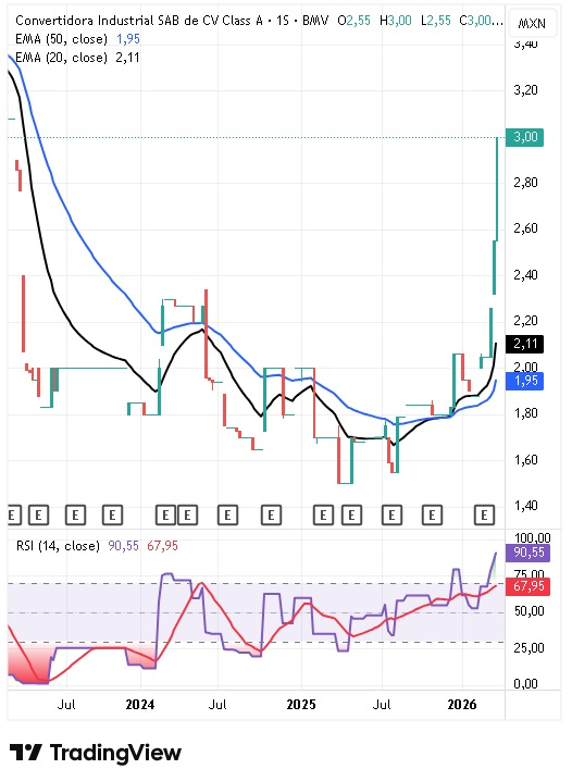 Análisis técnico de Convertidora Industrial 30/03/2026