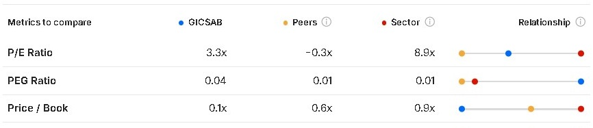 ¿Cuál es el estatus de Grupo Gicsa? 30/03/2026