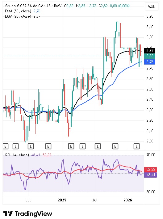 Análisis técnico de Grupo Gicsa 30/03/2026