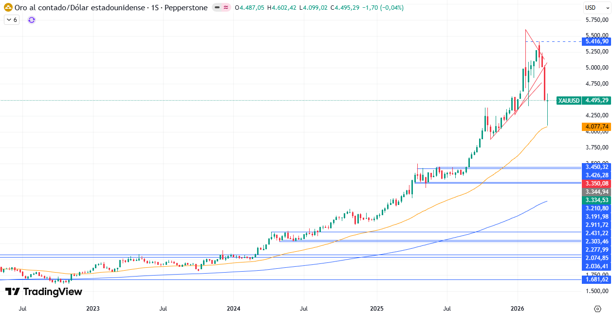 Gráfico Semanal en el XAU/USD 30/03/2026