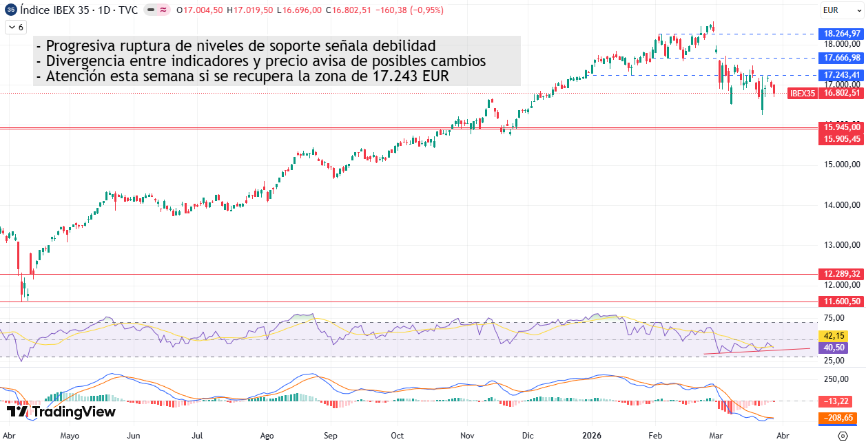 Gráfico Diario IBEX35 30/03/2026