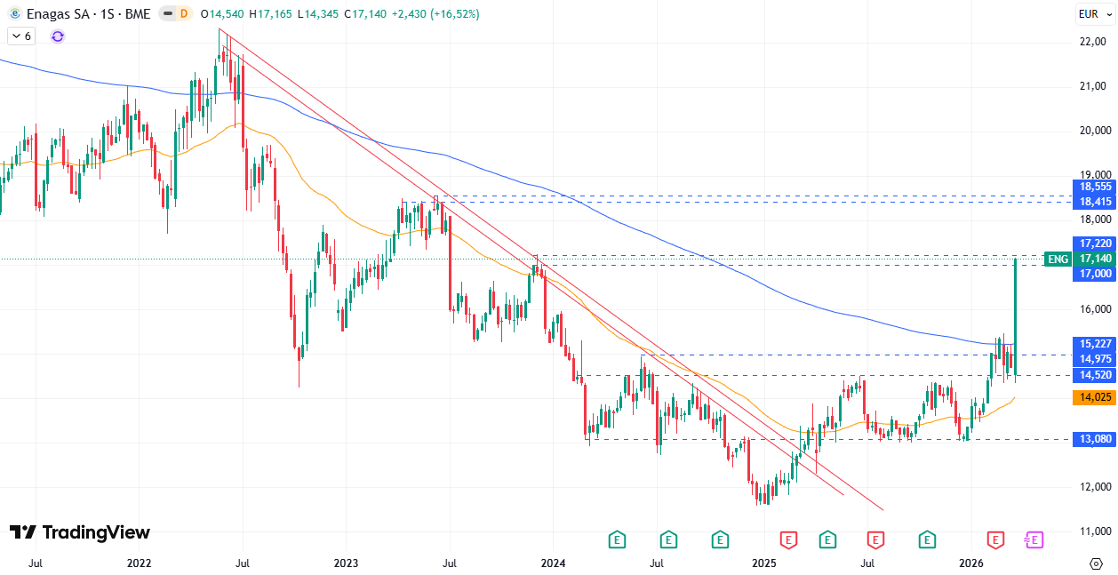 Gráfico semanal Enagás S. A. (ENG) 30/03/2026