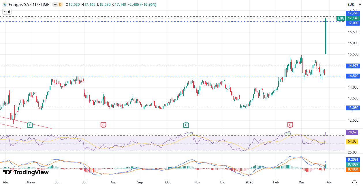 Gráfico diario Enagás S. A. (ENG) 30/03/2026