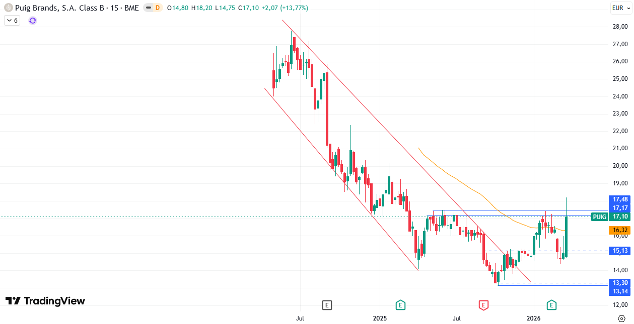 Gráfico semanal Puig Brands S. A. (PUIG) 30/03/2026
