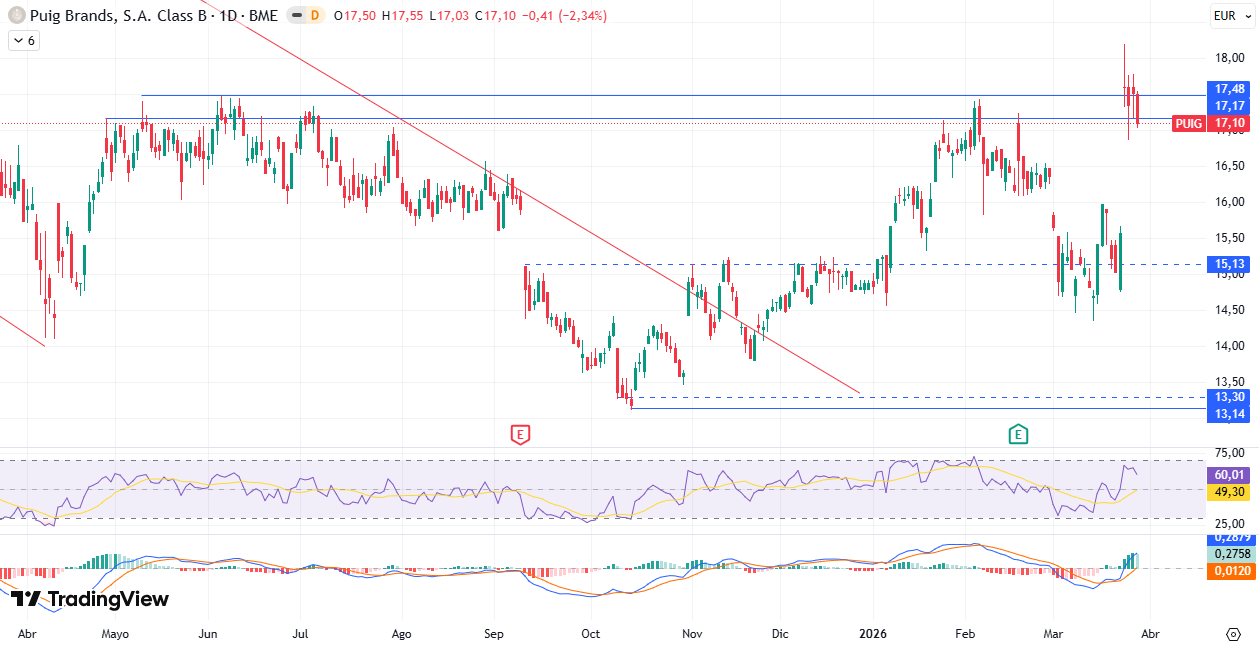 Gráfico diario Puig Brands S. A. (PUIG) 30/03/2026