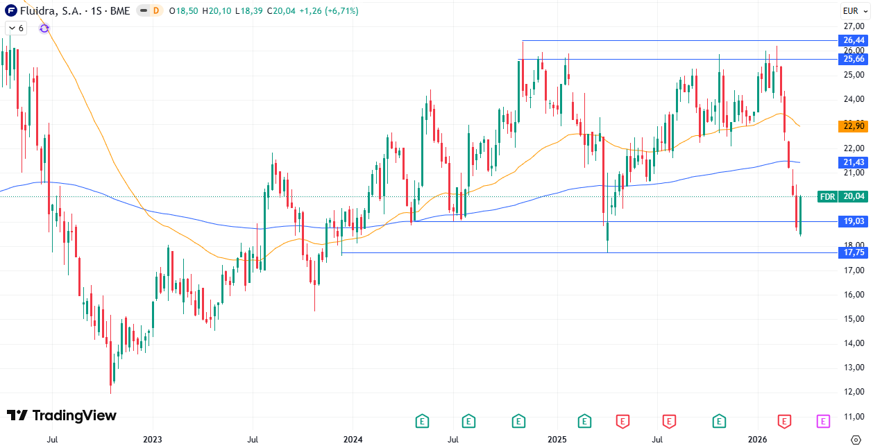 Gráfico semanal Fluidra S. A. (FDR) 30/03/206