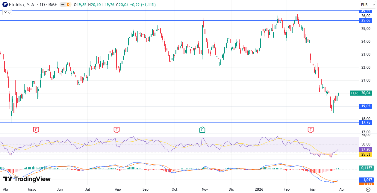 Gráfico diario Fluidra S. A. (FDR) 30/03/206