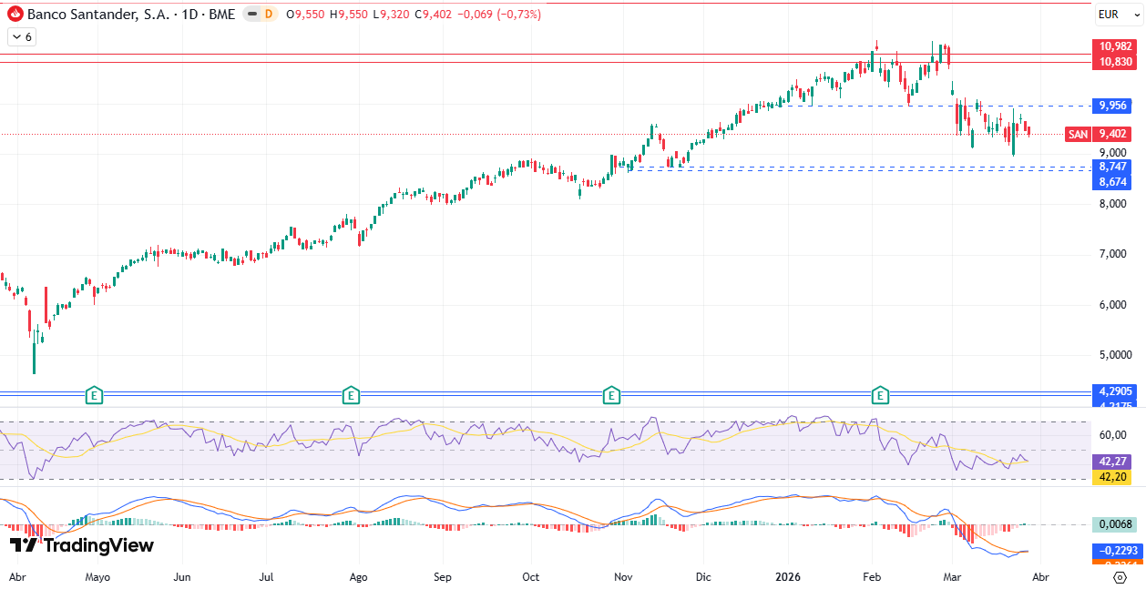 Gráfico diario Banco Santander S. A. (SAN) 30/03/2026