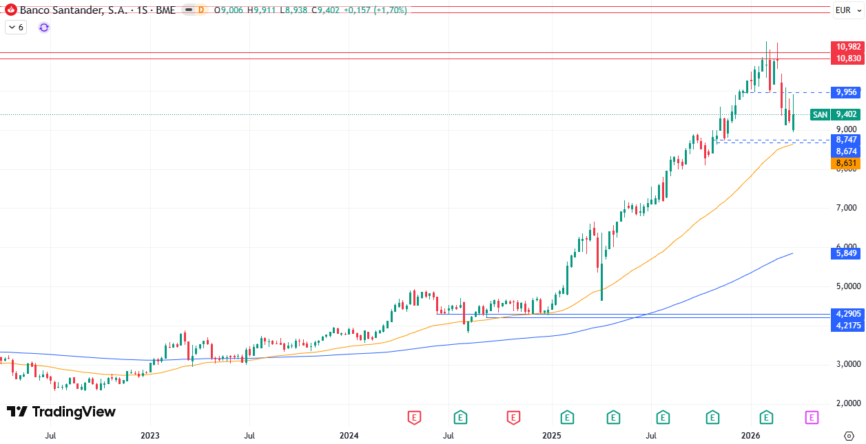 Gráfico semanal Banco Santander S. A. (SAN) 30/03/2026
