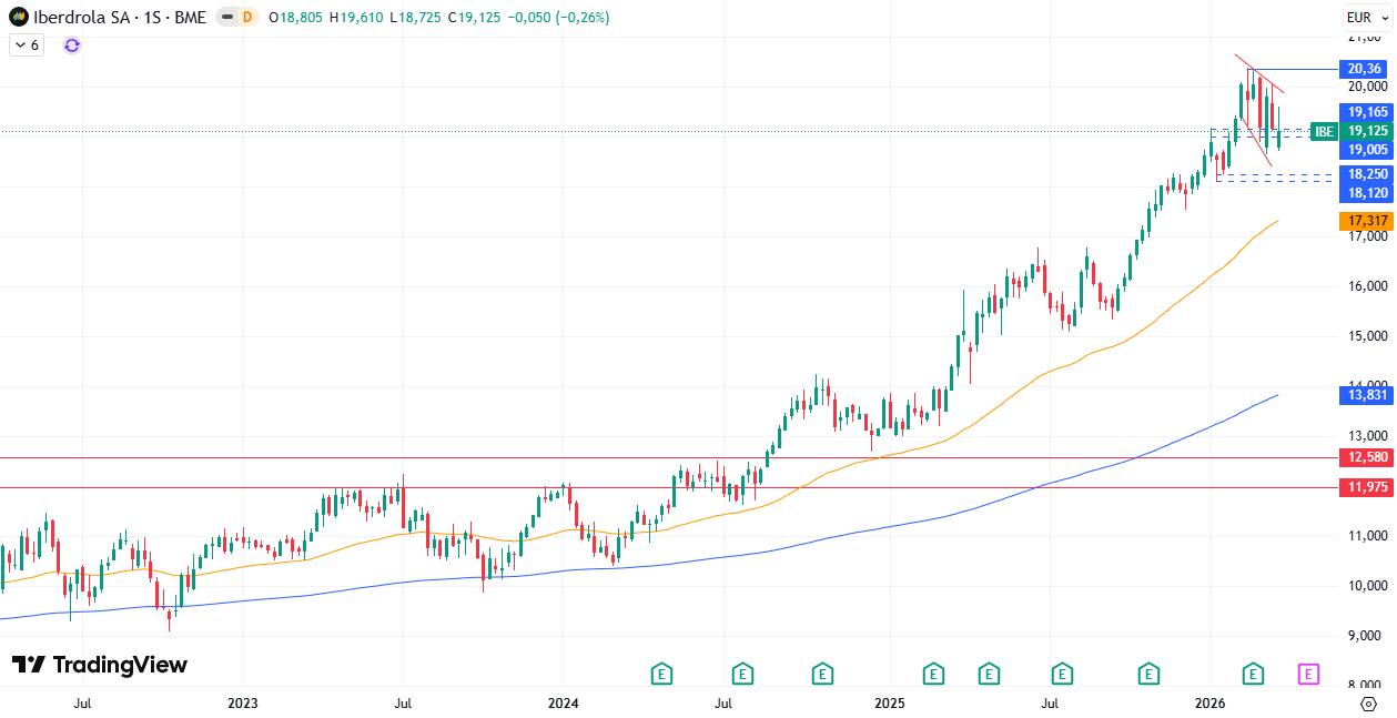 Gráfico semanal Iberdrola S. A. (IBE) 30/03/2026