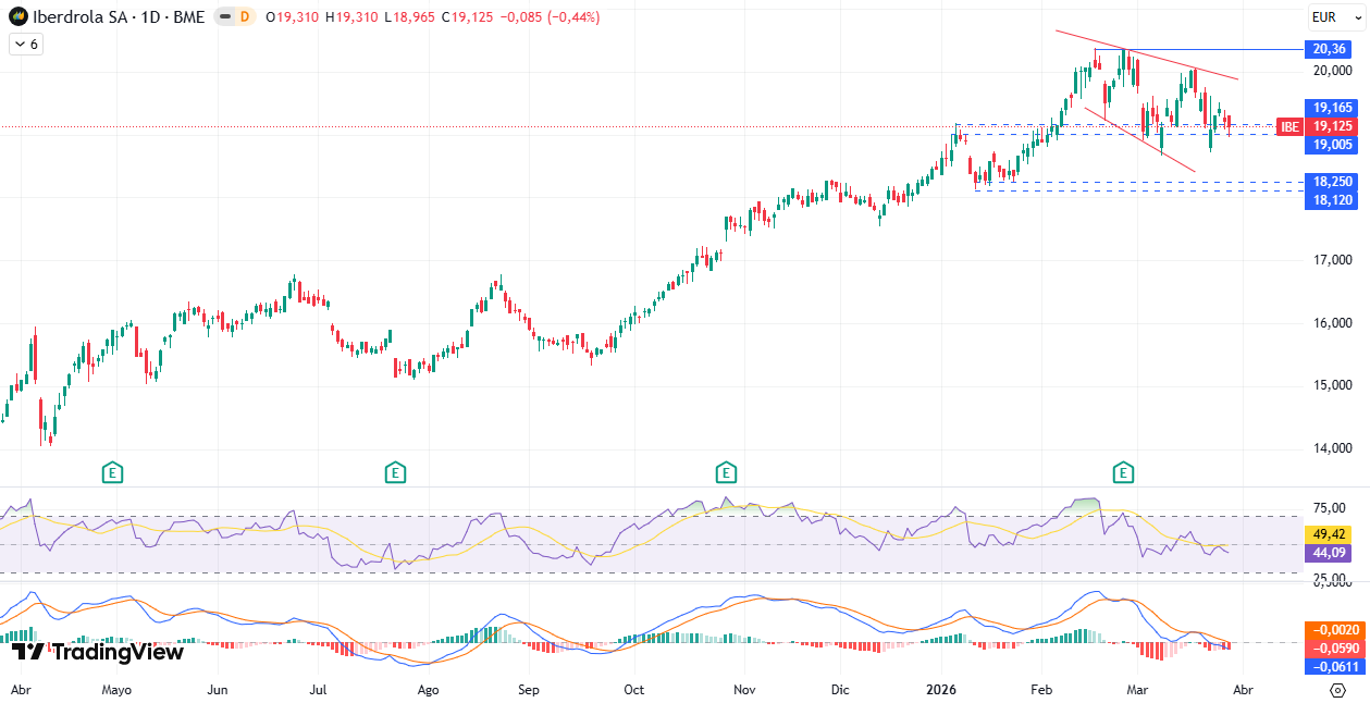 Gráfico diario Iberdrola S. A. (IBE) 30/03/2026