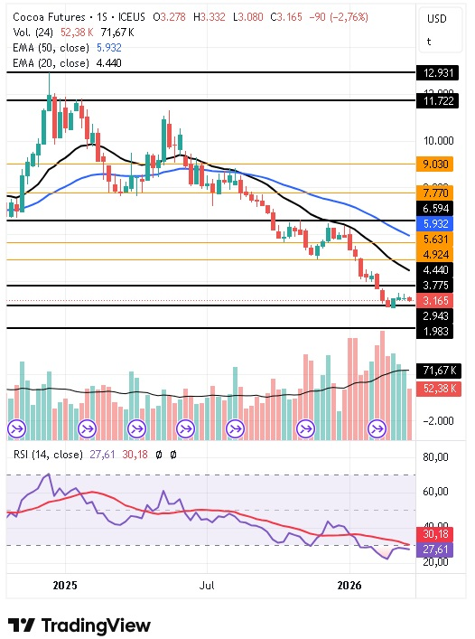 Catalizadores Técnicos (Corto Plazo) Cacao 30/03/2026