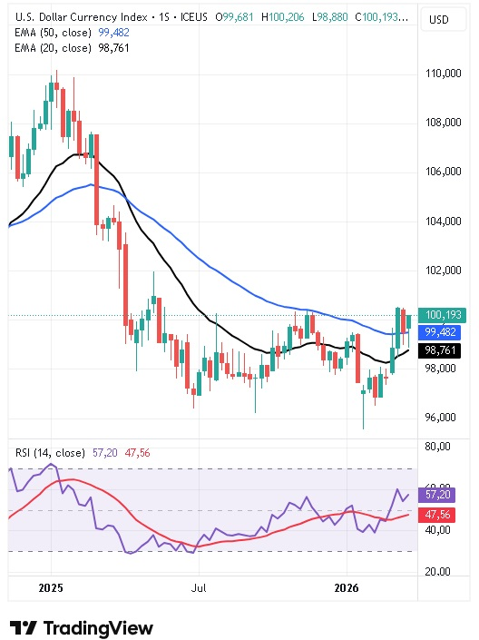 Tendencia del Dólar Estadounidense 30/03/2026