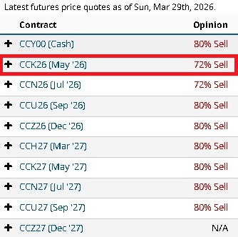 Estatus y Opinión de los Analistas de Mercado Cacao Barchart 30/03/2026