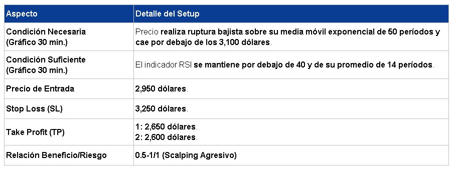 Entrada en Corto Cacao 30/03/2026