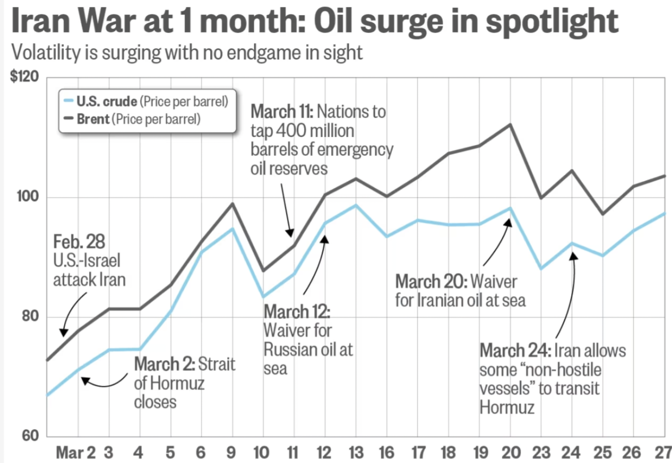 Precios del crudo durante la guerra de Irán. Fuente: Marketwatch 30/03/2026