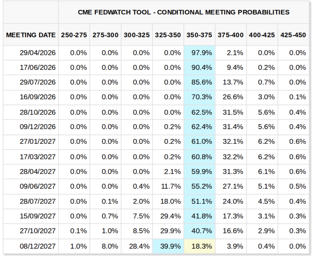 Probabilidades de los tipos de interés objetivo de la Reserva Federal (captura de pantalla). Fuente: Herramienta FedWatch de CME Group 30/03/2026