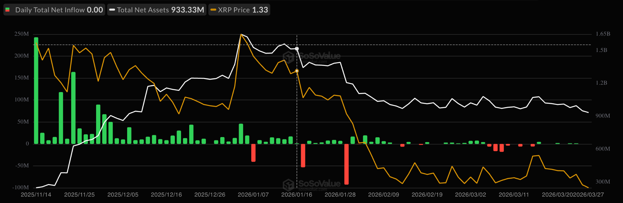 Gráfico de flujos de los ETF de XRP al contado. Fuente: SoSoValue 30/03/2026