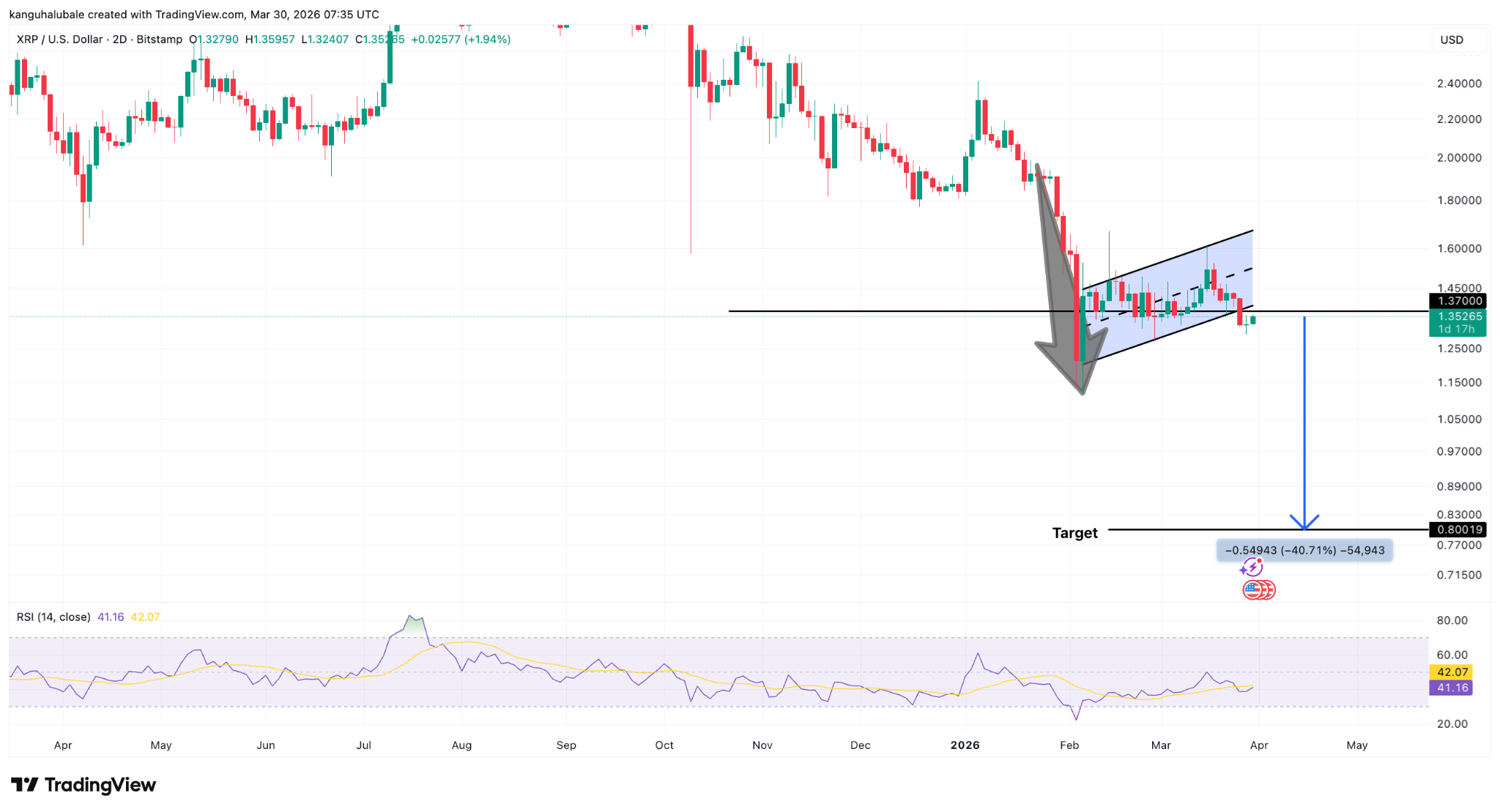 Gráfico de dos días del XRP/USD. Fuente: TradingView 30/03/2026