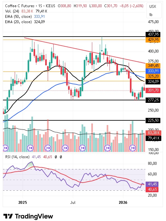 Catalizadores Técnicos (Corto Plazo) Café 30/03/2026