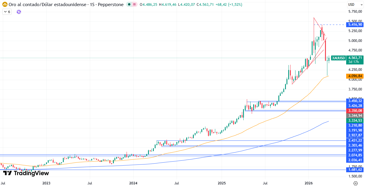 Gráfico Semanal en el XAU/USD 31/03/2026