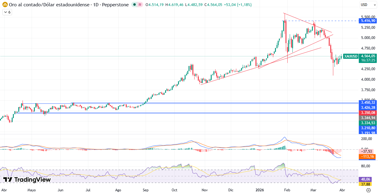 Gráfico Diario en el XAU/USD 31/03/2026