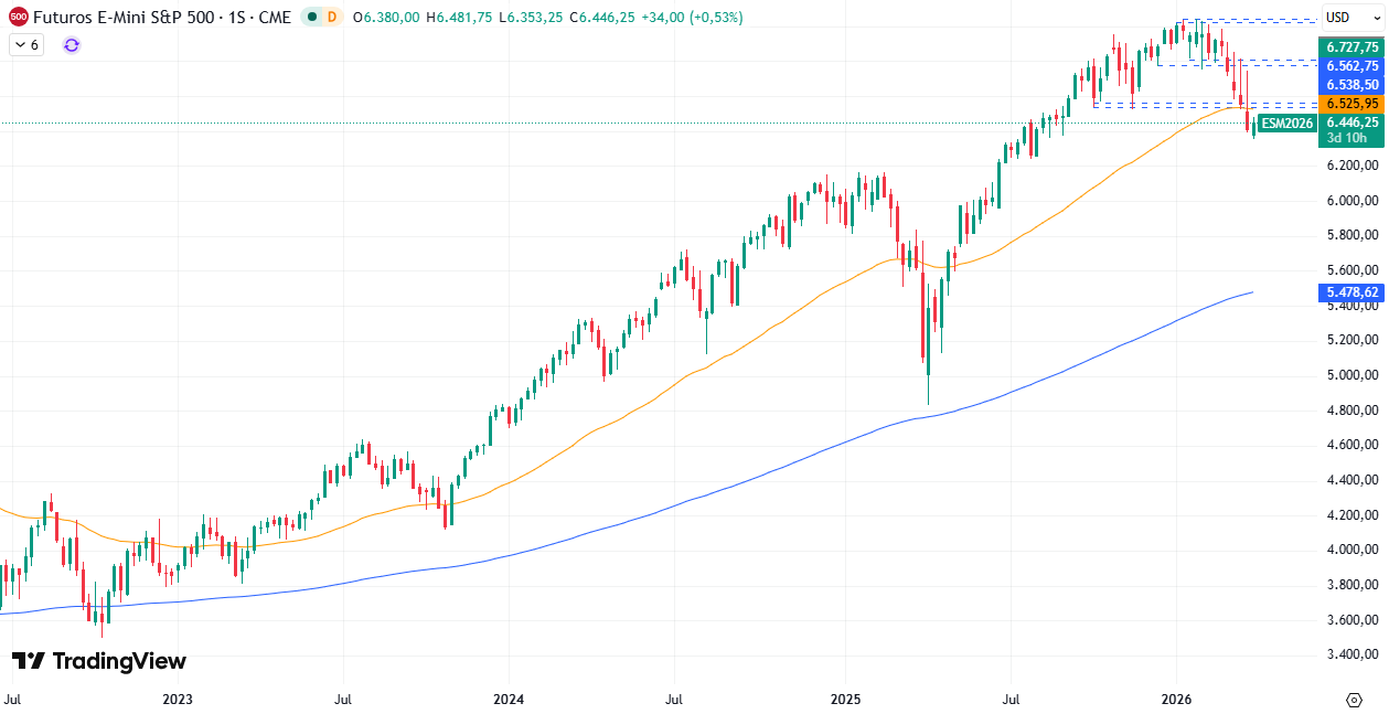Gráfico Semanal en el S&P500 31/03/2026
