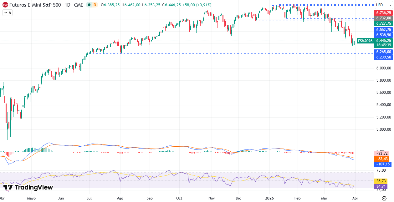 Gráfico Diario en el S&P500 31/03/2026