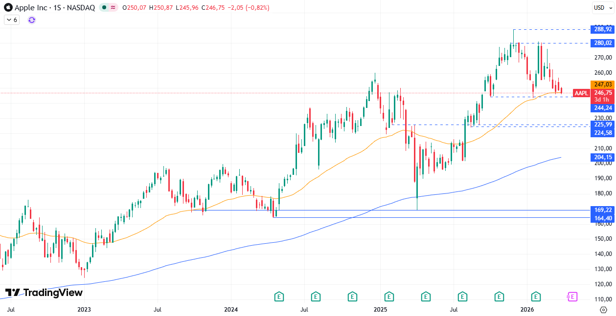 Gráfico semanal de Apple 31/03/2026