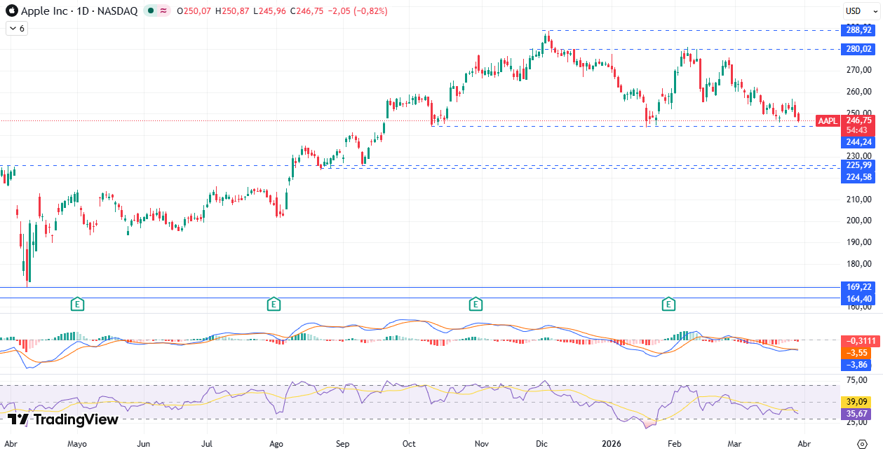 Gráfico diario de Apple 31/03/2026
