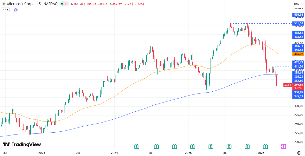 Gráfico semanal de Microsoft 31/03/2026