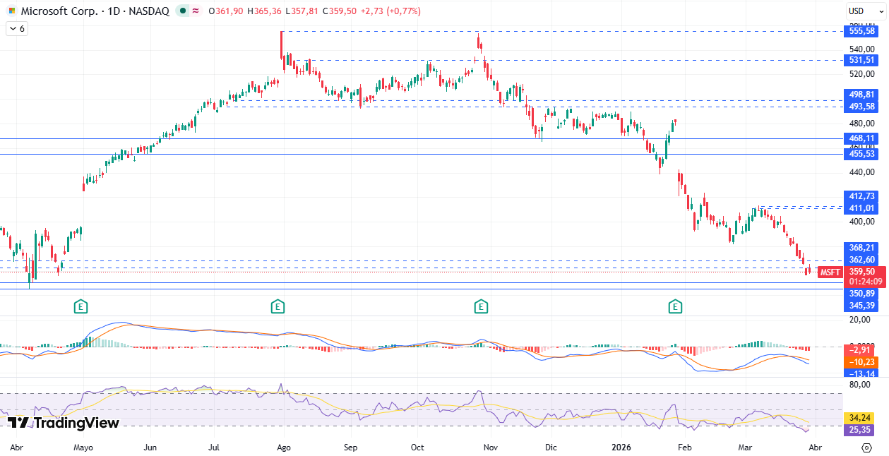 Gráfico diario de Microsoft 31/03/2026