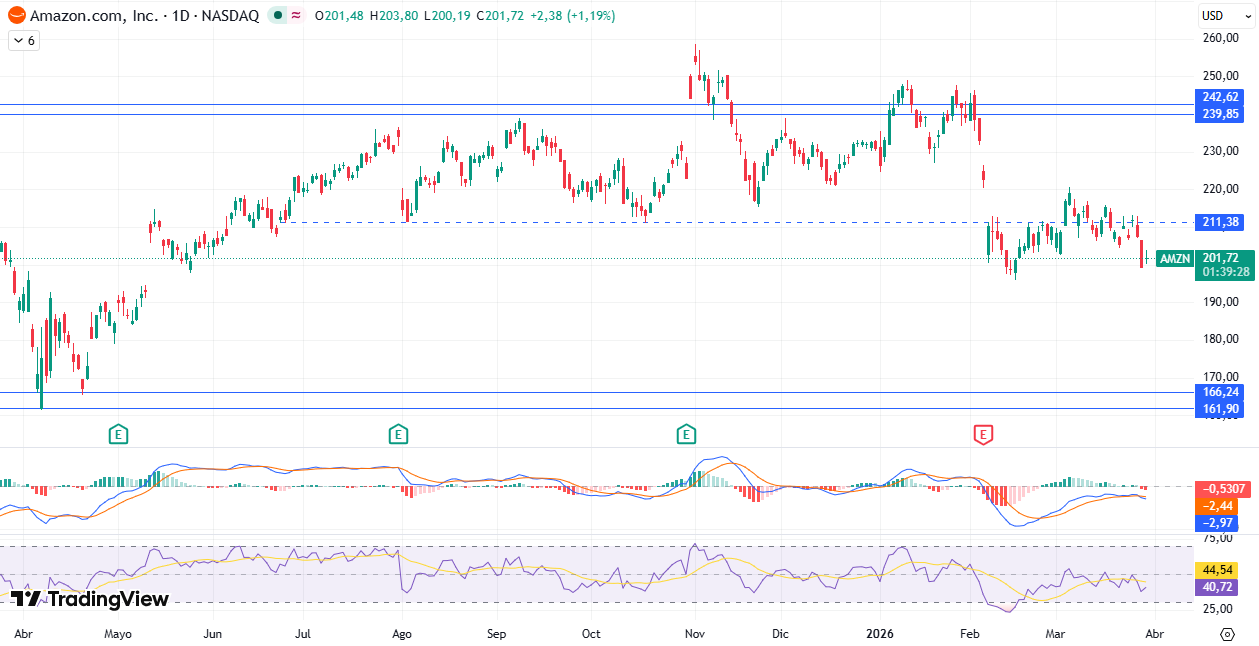 Gráfico diario de Amazon 31/03/2026