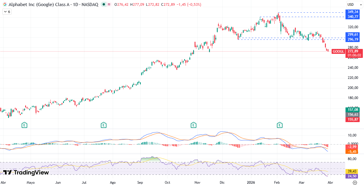 Gráfico diario de Alphabet/Google 31/03/2026