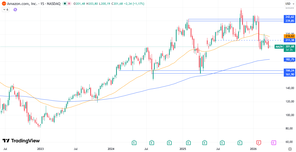 Gráfico semanal de Amazon 31/03/2026